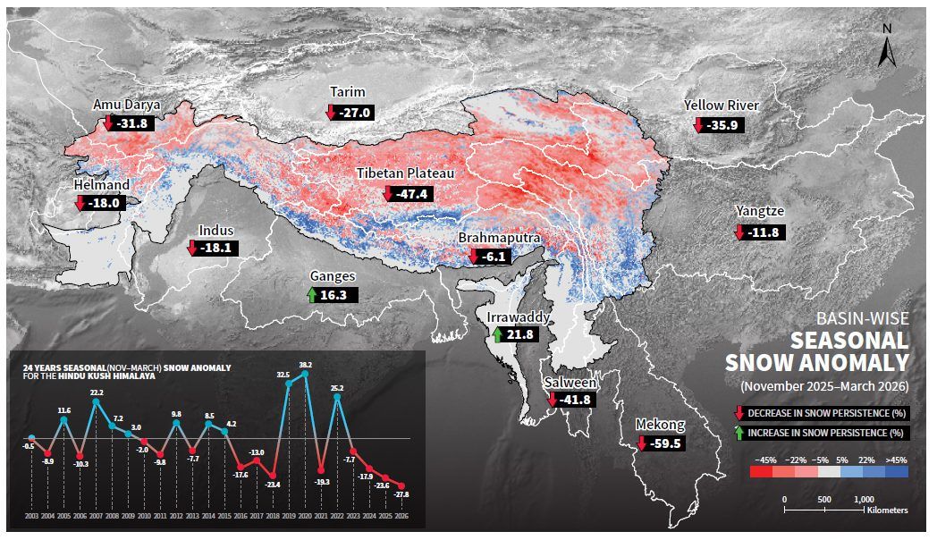 Hindu Kush Himalaya snowpack down to record low, water shortages imminent: Report