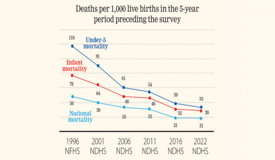 Nepal making progress in maternal care, child mortality
