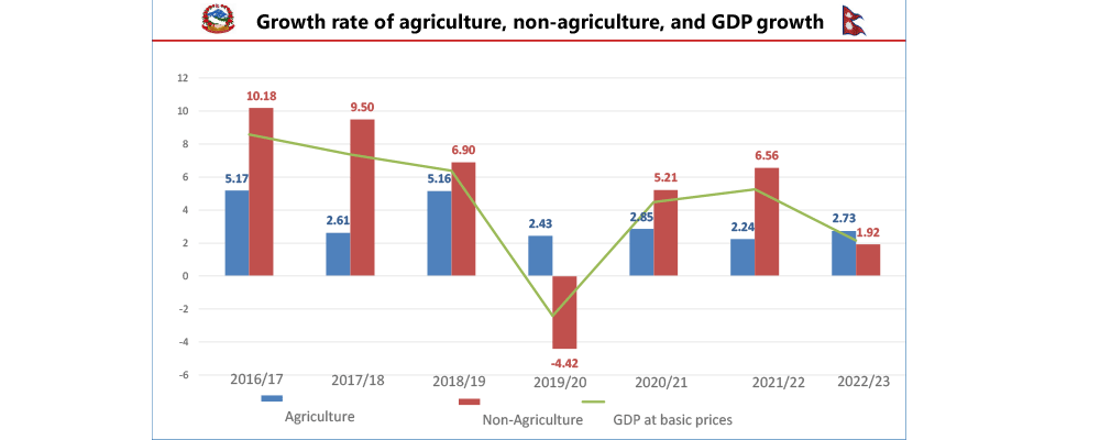 GDP growth to shrink to 2.2 %