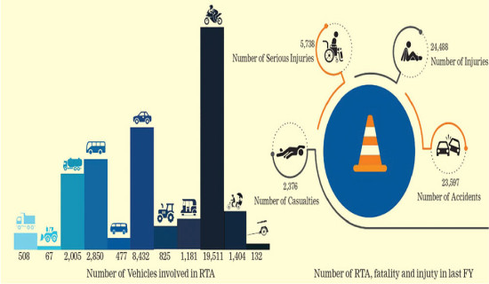 Road fatalities taking a serious toll in Nepal