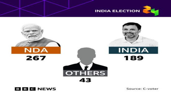 Modi leads in early vote counting in India