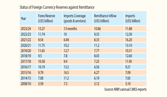 Nepal can use ample foreign reserves for fruitful projects