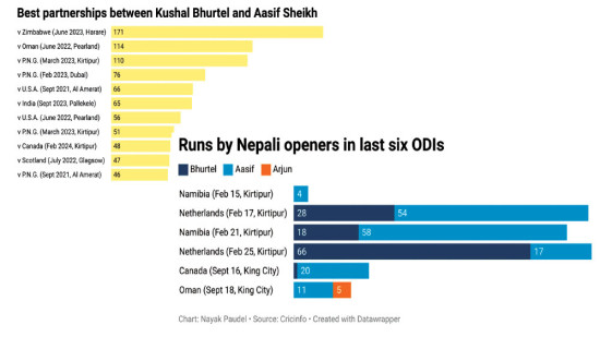 Inconsistent top order haunts Nepal