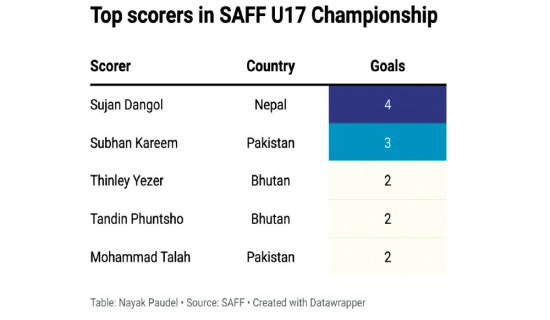 Nepal out, but ends goal drought in World Cup Qualifiers 2nd Round