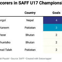 Nepali U19 team returns home