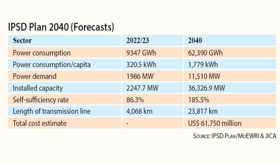 Government prepares plan to generate 36,326 MW power by 2040