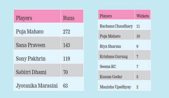 England 1st to get 200 at T20 World Cup