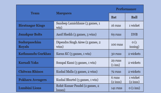 Marquee players at risk  of getting outshined