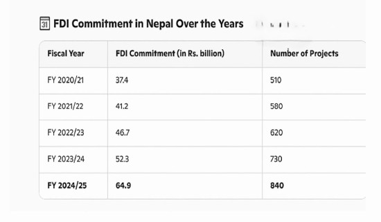 Nepal receives FDI commitment of Rs. 64.9 billion for 840 projects in FY 2024/25