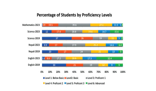 Report reveals deep learning gaps among 10 graders